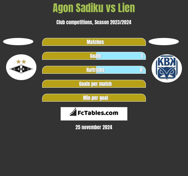 Agon Sadiku vs Lien h2h player stats