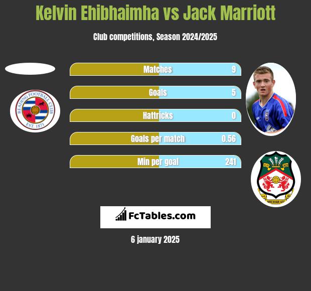 Kelvin Ehibhaimha vs Jack Marriott h2h player stats