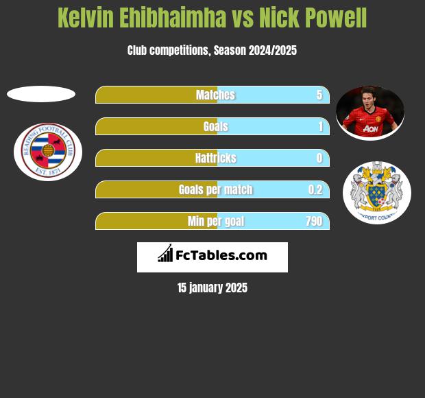 Kelvin Ehibhaimha vs Nick Powell h2h player stats