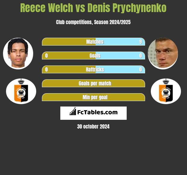 Reece Welch vs Denis Prychynenko h2h player stats