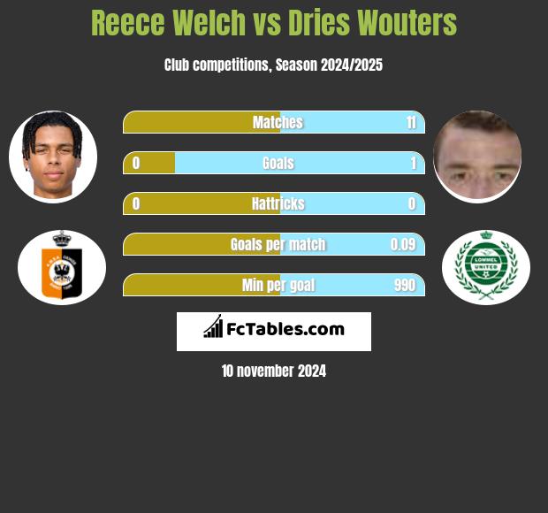 Reece Welch vs Dries Wouters h2h player stats