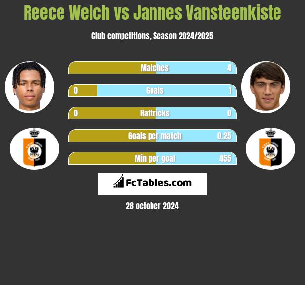 Reece Welch vs Jannes Vansteenkiste h2h player stats