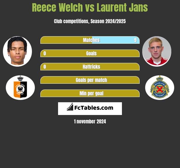 Reece Welch vs Laurent Jans h2h player stats