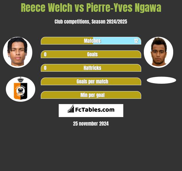 Reece Welch vs Pierre-Yves Ngawa h2h player stats