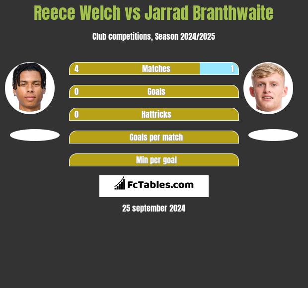 Reece Welch vs Jarrad Branthwaite h2h player stats