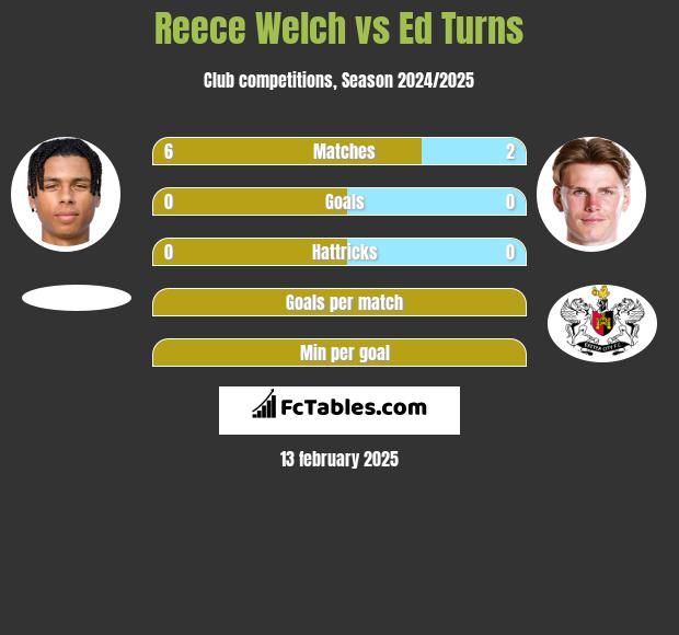 Reece Welch vs Ed Turns h2h player stats