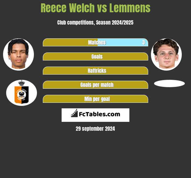 Reece Welch vs Lemmens h2h player stats