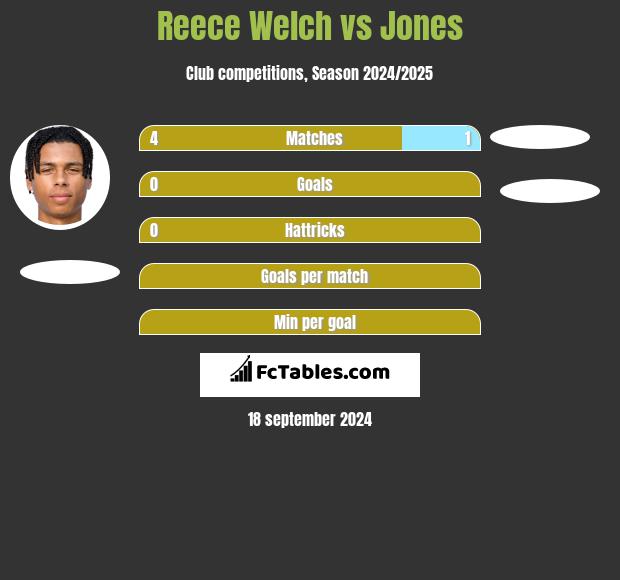 Reece Welch vs Jones h2h player stats