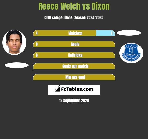 Reece Welch vs Dixon h2h player stats