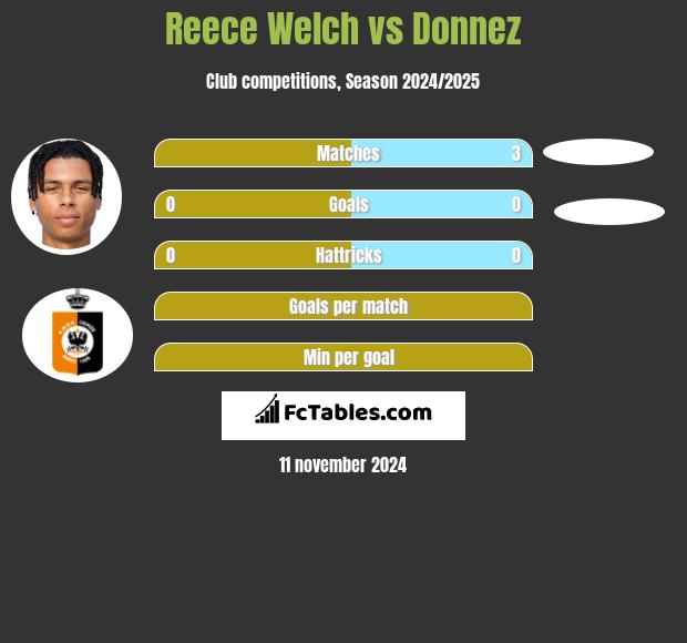 Reece Welch vs Donnez h2h player stats