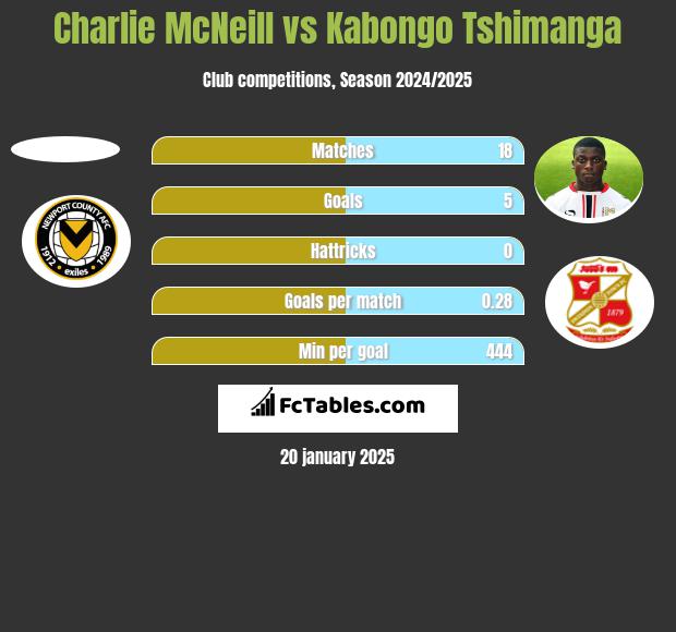 Charlie McNeill vs Kabongo Tshimanga h2h player stats