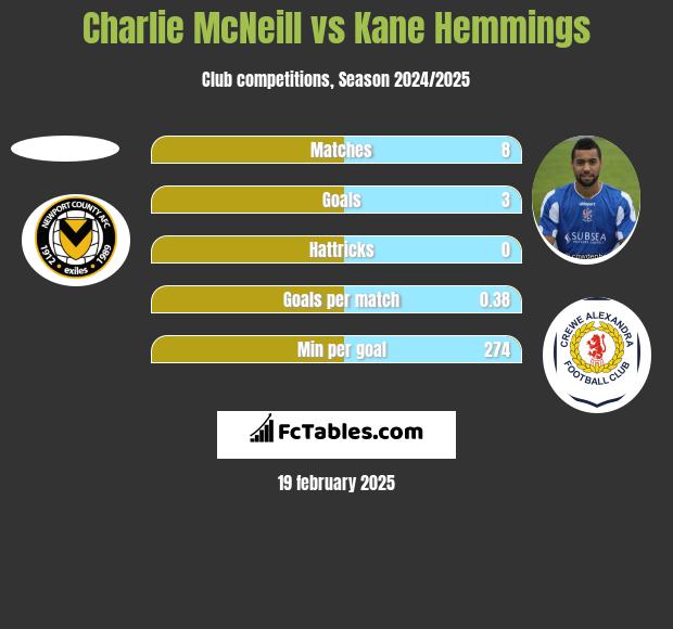 Charlie McNeill vs Kane Hemmings h2h player stats