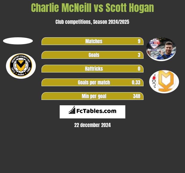 Charlie McNeill vs Scott Hogan h2h player stats