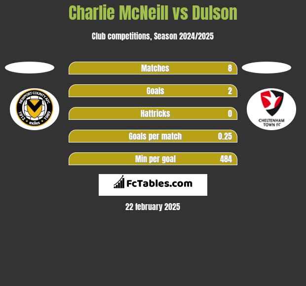 Charlie McNeill vs Dulson h2h player stats