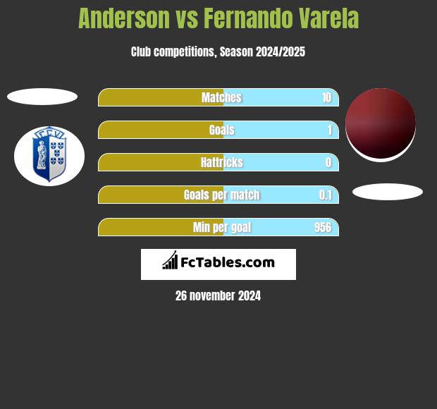 Anderson vs Fernando Varela h2h player stats