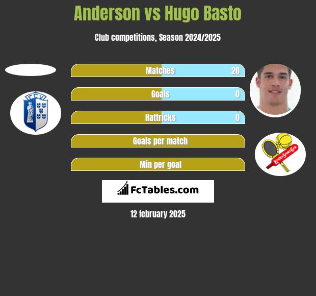 Anderson vs Hugo Basto h2h player stats