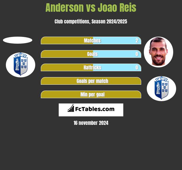 Anderson vs Joao Reis h2h player stats