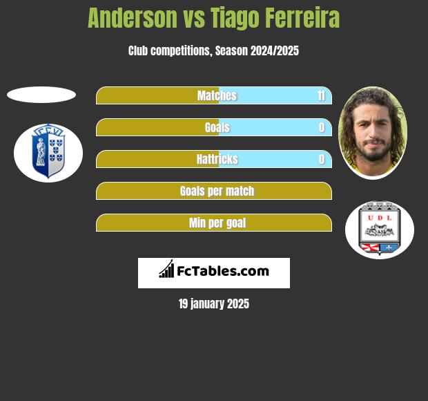 Anderson vs Tiago Ferreira h2h player stats