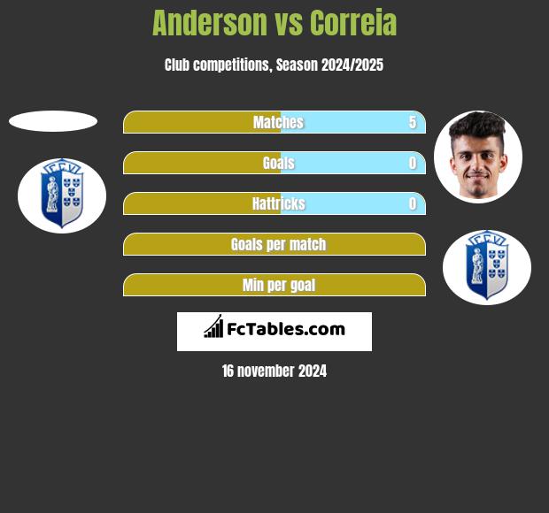 Anderson vs Correia h2h player stats