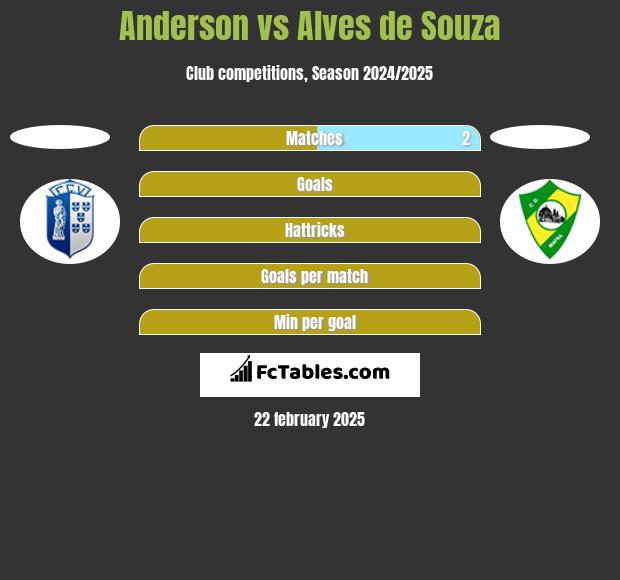 Anderson vs Alves de Souza h2h player stats