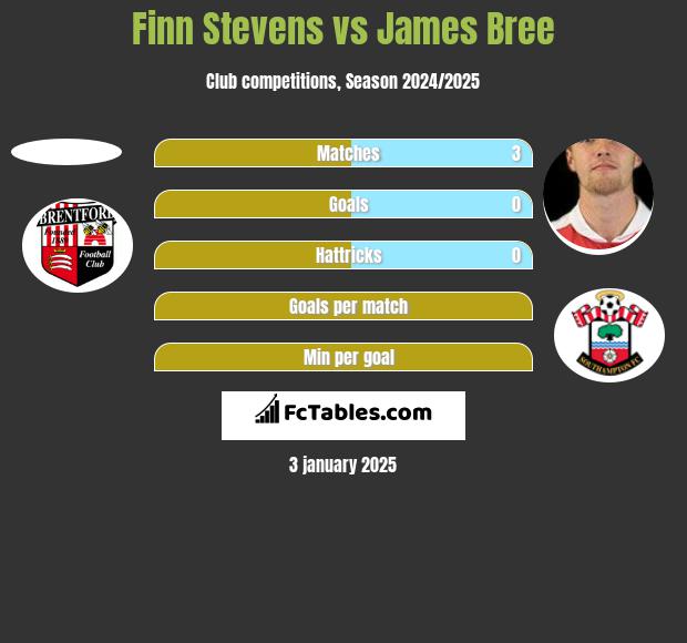 Finn Stevens vs James Bree h2h player stats