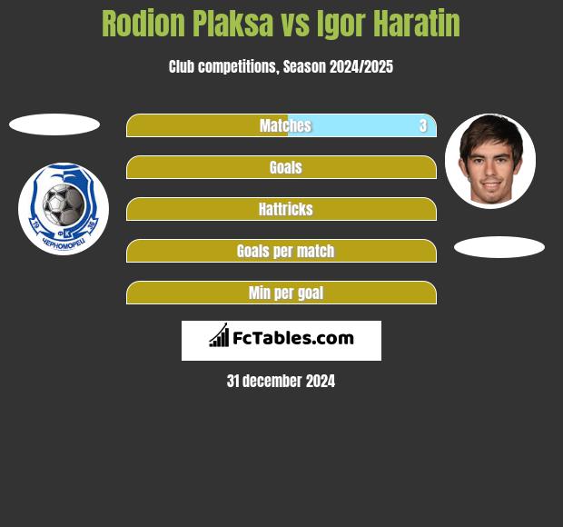 Rodion Plaksa vs Igor Haratin h2h player stats