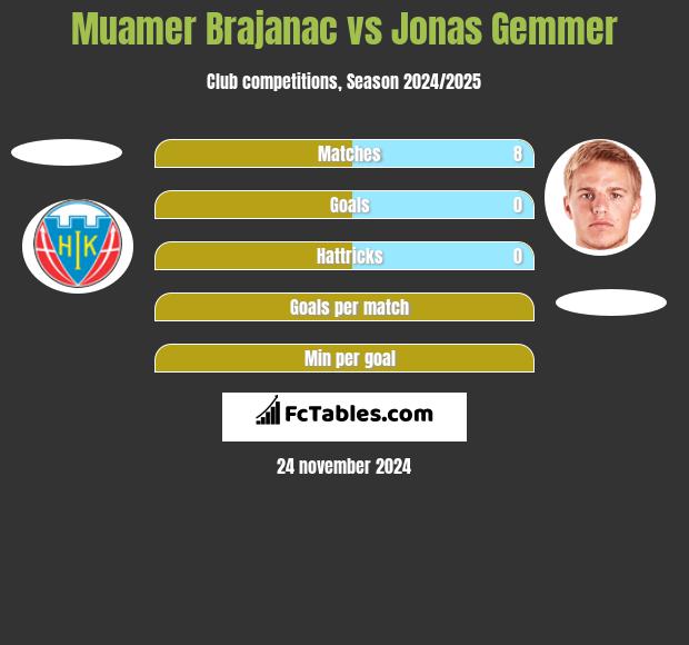 Muamer Brajanac vs Jonas Gemmer h2h player stats