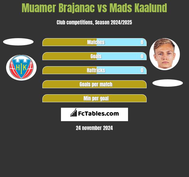 Muamer Brajanac vs Mads Kaalund h2h player stats