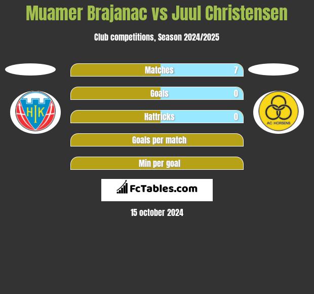 Muamer Brajanac vs Juul Christensen h2h player stats