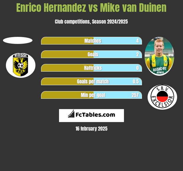 Enrico Hernandez vs Mike van Duinen h2h player stats