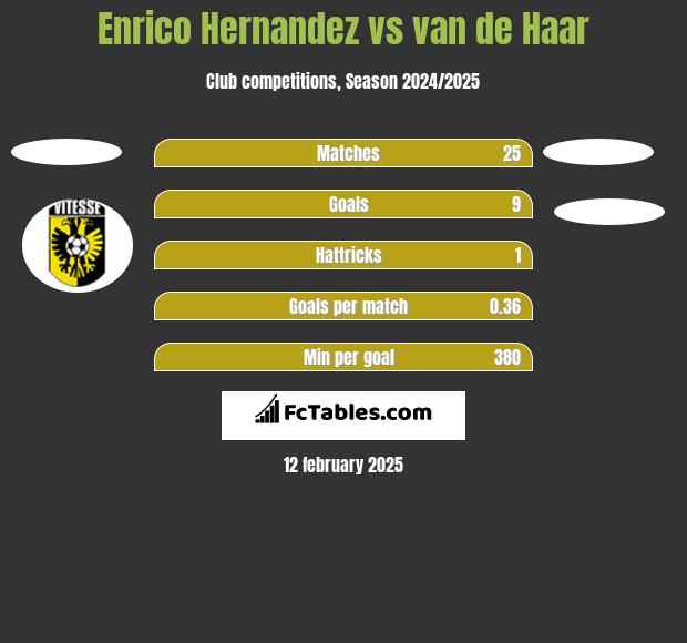 Enrico Hernandez vs van de Haar h2h player stats