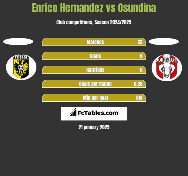 Enrico Hernandez vs Osundina h2h player stats