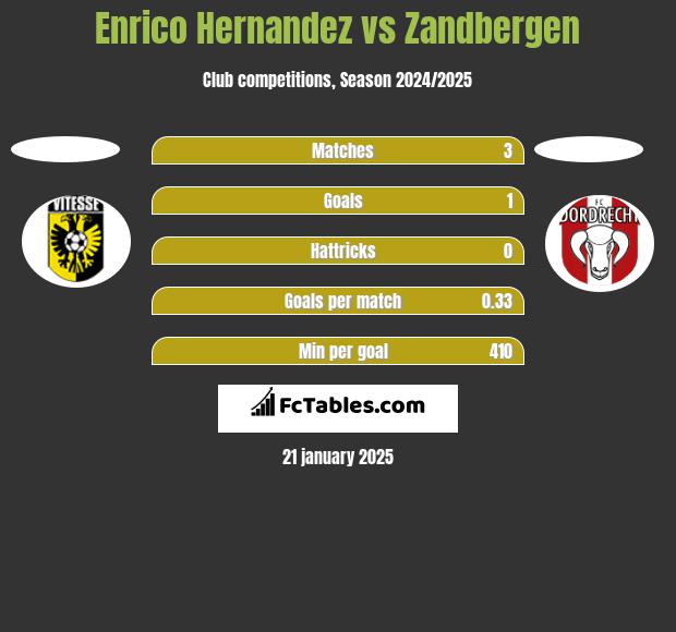 Enrico Hernandez vs Zandbergen h2h player stats