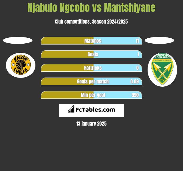 Njabulo Ngcobo vs Mantshiyane h2h player stats