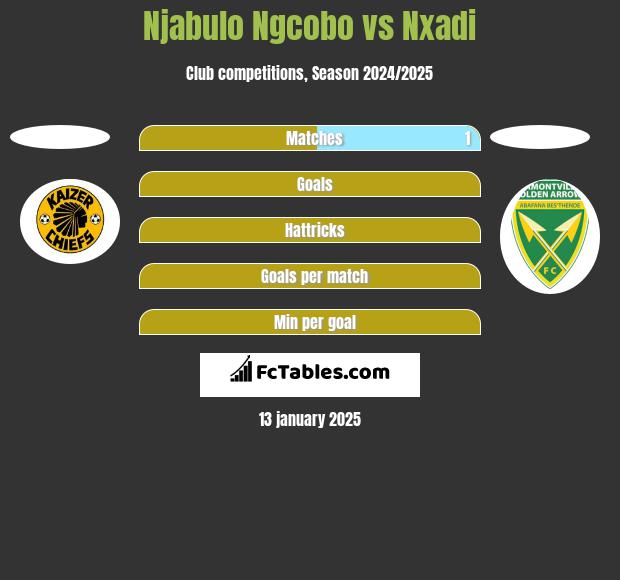 Njabulo Ngcobo vs Nxadi h2h player stats