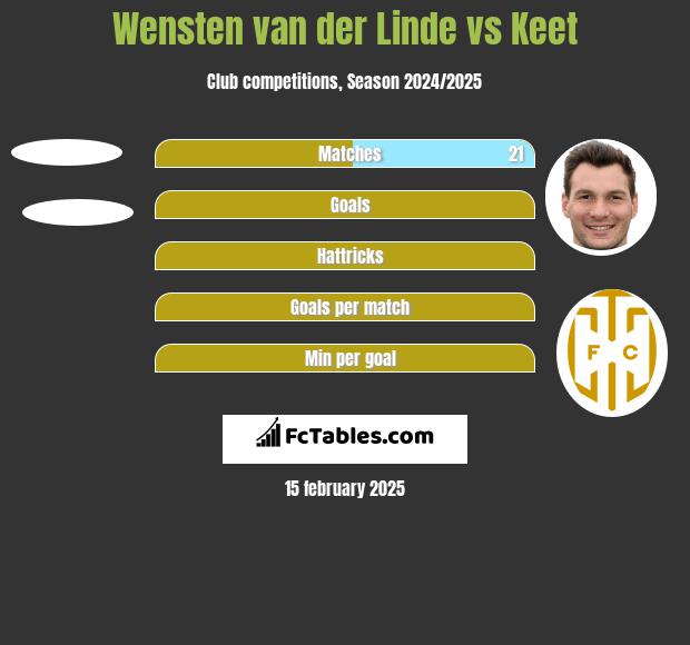 Wensten van der Linde vs Keet h2h player stats