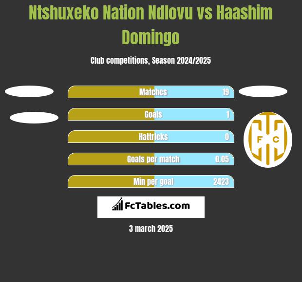 Ntshuxeko Nation Ndlovu vs Haashim Domingo h2h player stats