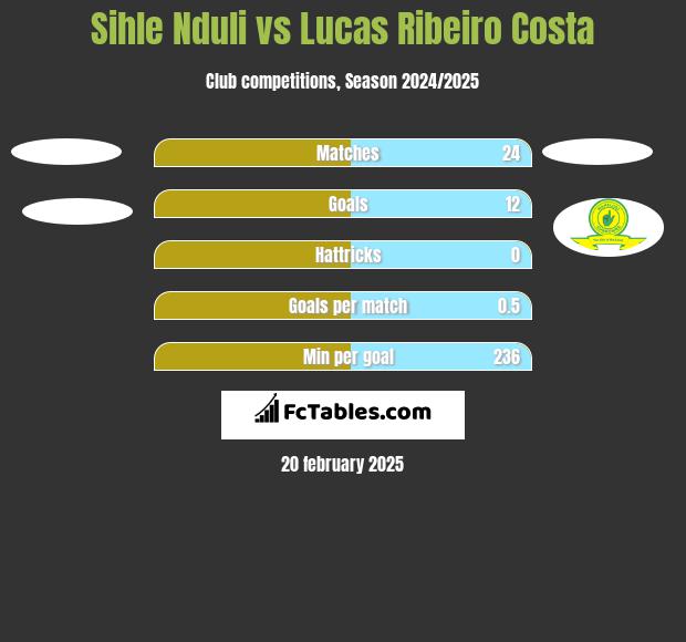 Sihle Nduli vs Lucas Ribeiro Costa h2h player stats