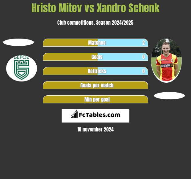 Hristo Mitev vs Xandro Schenk h2h player stats