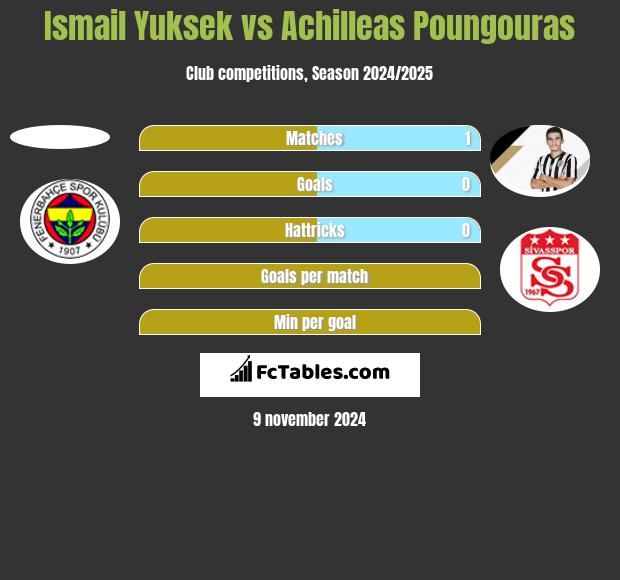 Ismail Yuksek vs Achilleas Poungouras h2h player stats