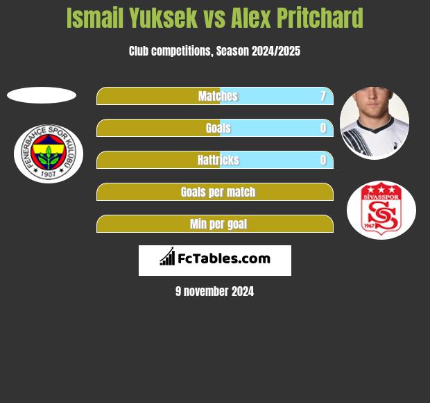 Ismail Yuksek vs Alex Pritchard h2h player stats