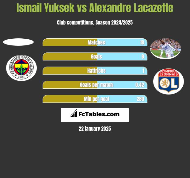 Ismail Yuksek vs Alexandre Lacazette h2h player stats