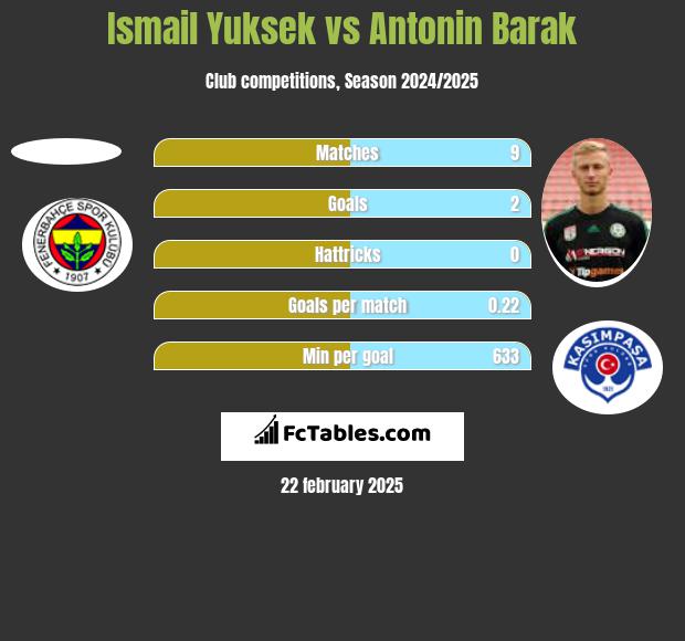 Ismail Yuksek vs Antonin Barak h2h player stats