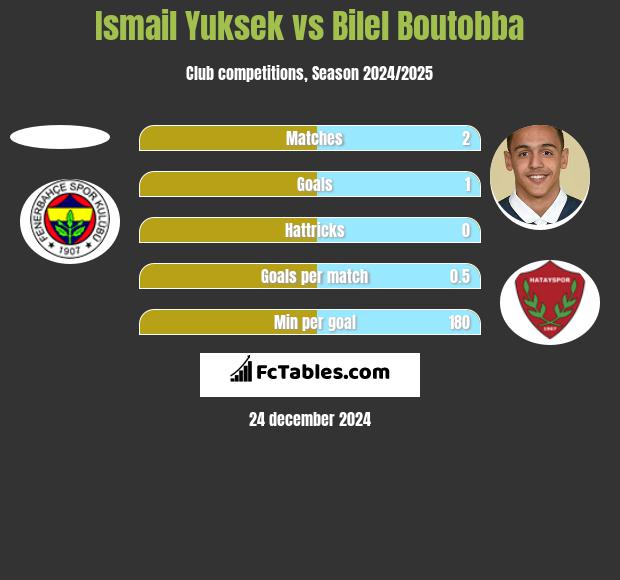 Ismail Yuksek vs Bilel Boutobba h2h player stats