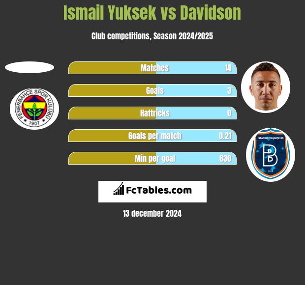 Ismail Yuksek vs Davidson h2h player stats