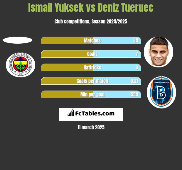 Ismail Yuksek vs Deniz Tueruec h2h player stats