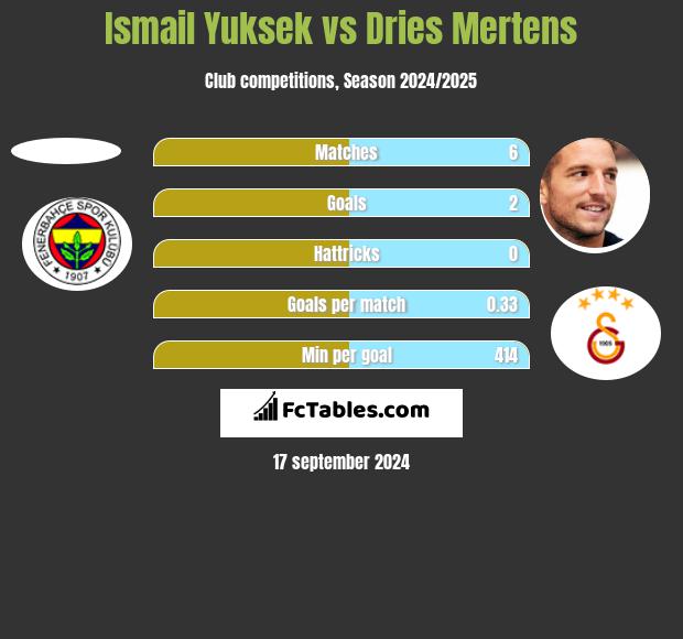 Ismail Yuksek vs Dries Mertens h2h player stats