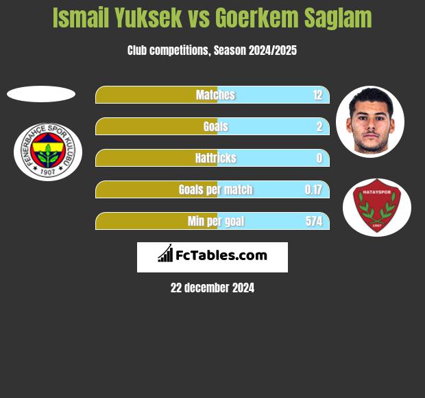 Ismail Yuksek vs Goerkem Saglam h2h player stats