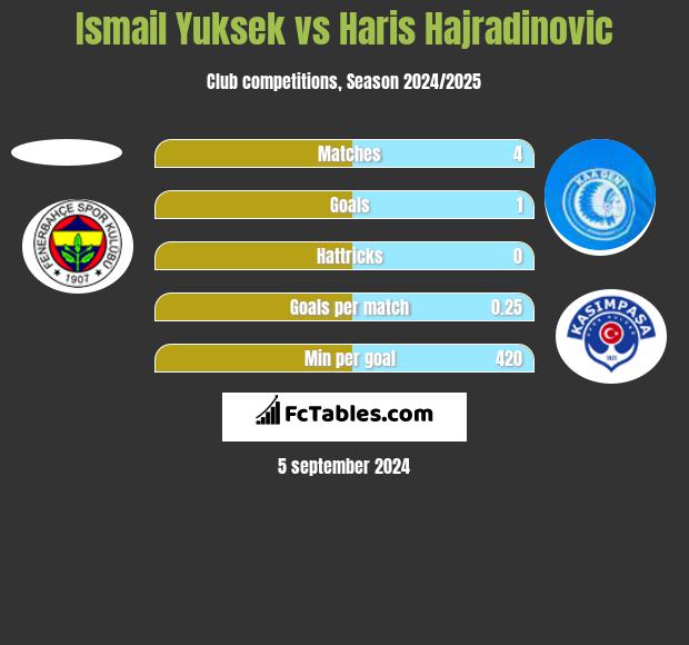 Ismail Yuksek vs Haris Hajradinovic h2h player stats