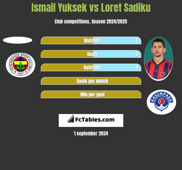 Ismail Yuksek vs Loret Sadiku h2h player stats